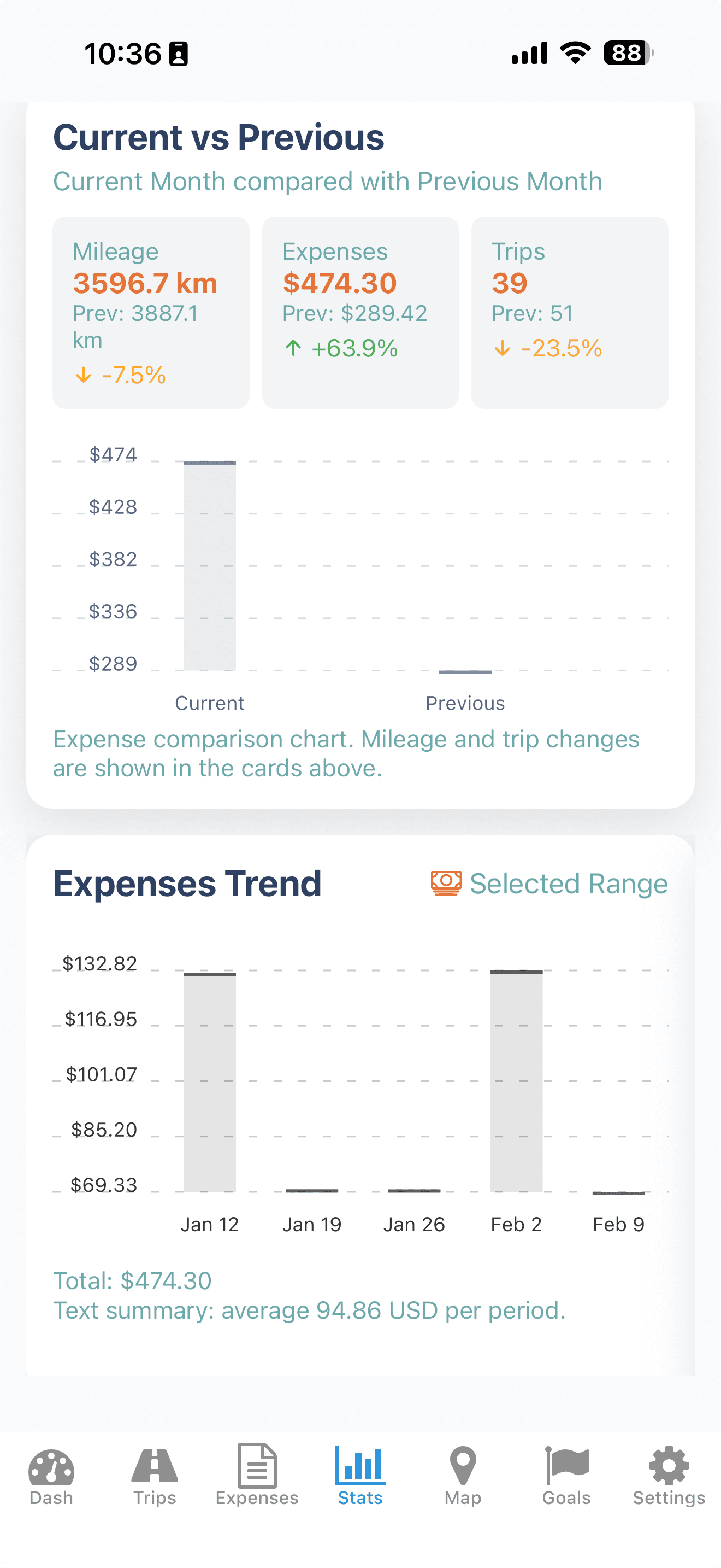 Analytics screen with current vs previous month and expense trend charts
